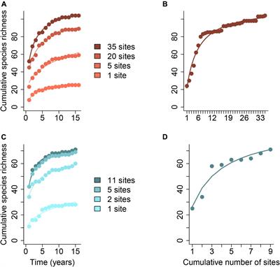 Novel Insights to Be Gained From Applying Metacommunity Theory to Long-Term, Spatially Replicated Biodiversity Data